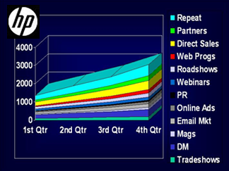 The HP Case Study